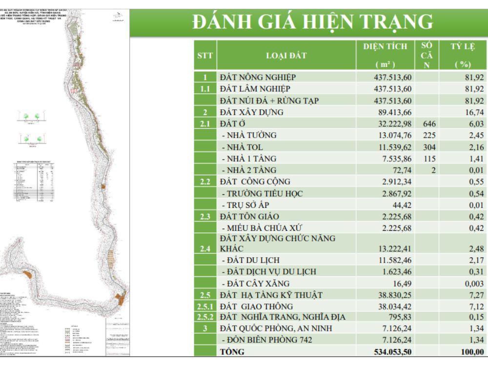 Đánh giá hiện trạng